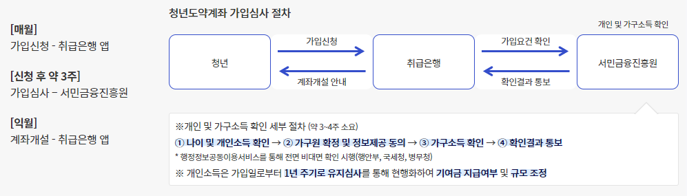 청년도약계좌