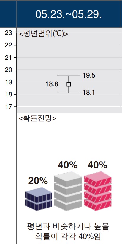 2022년 5월 23일~6월 19일 1개월 일기예보 초여름 날씨 기온 강수 전망 예보2