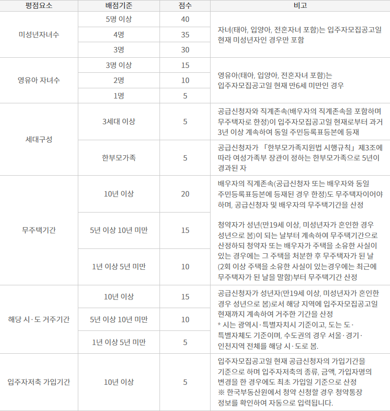 청약홈-다자녀-특별공급-배점기준표-상세내용-정리