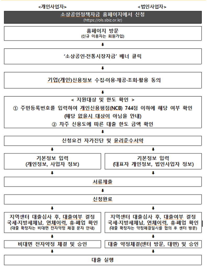 소상공인 정책자금 신청기간 및 방법