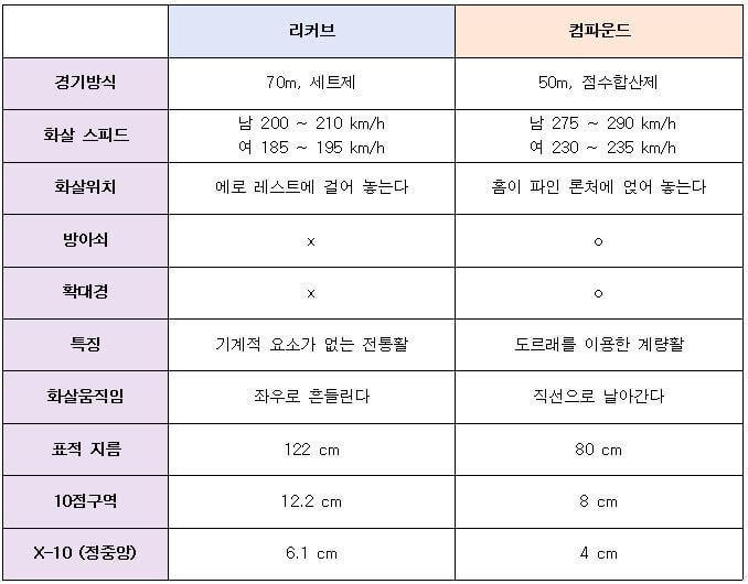 리커브-컴파운드