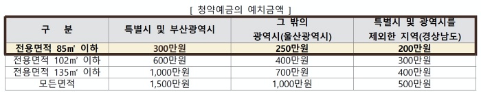청약 예치금 기준