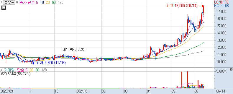 풀무원 주가 일봉 차트 (2024/06/14 장중 주가 차트)