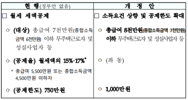 월세 세액공제 소득기준 및 향상