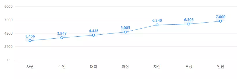 직급별 연봉