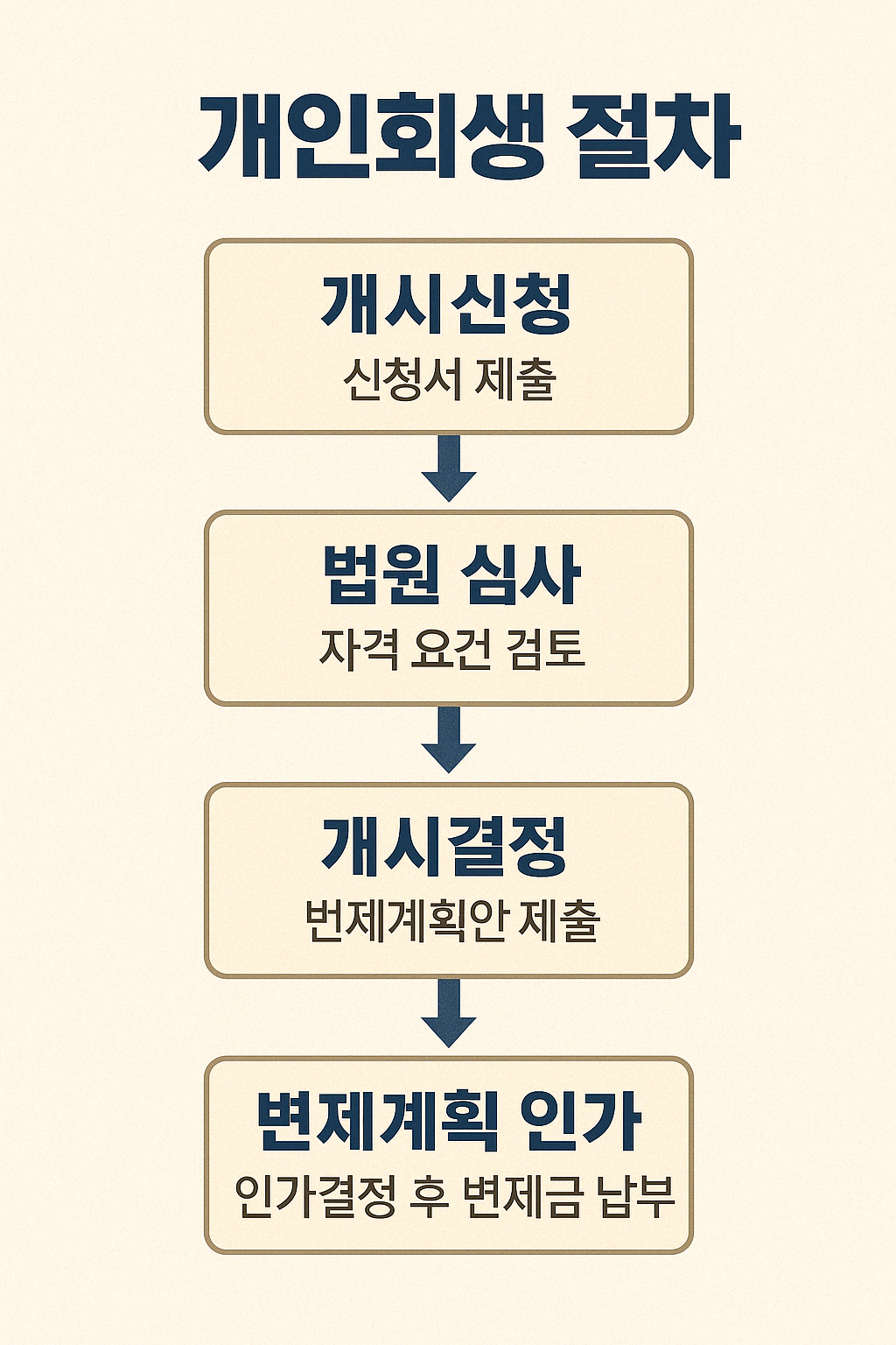 개인회생 절차