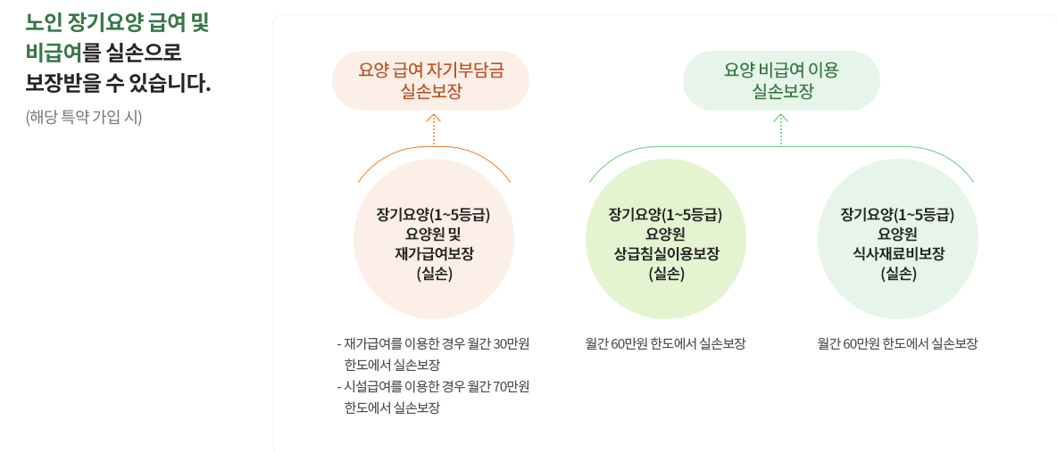 DB손해보험 요양실손보장보험 가입 보장내용 보장금액 청구서류 보험료 고객센터 3 DB손해보험 요양실손보장보험 가입 보장내용 보장금액 청구서류 보험료 고객센터