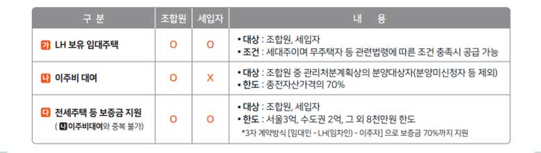 LH 만의 이주대책 지원내용