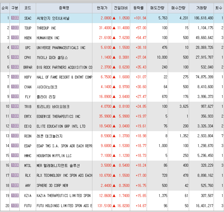  3월29일 미국주식 상승률 상위 종목 TOP 300