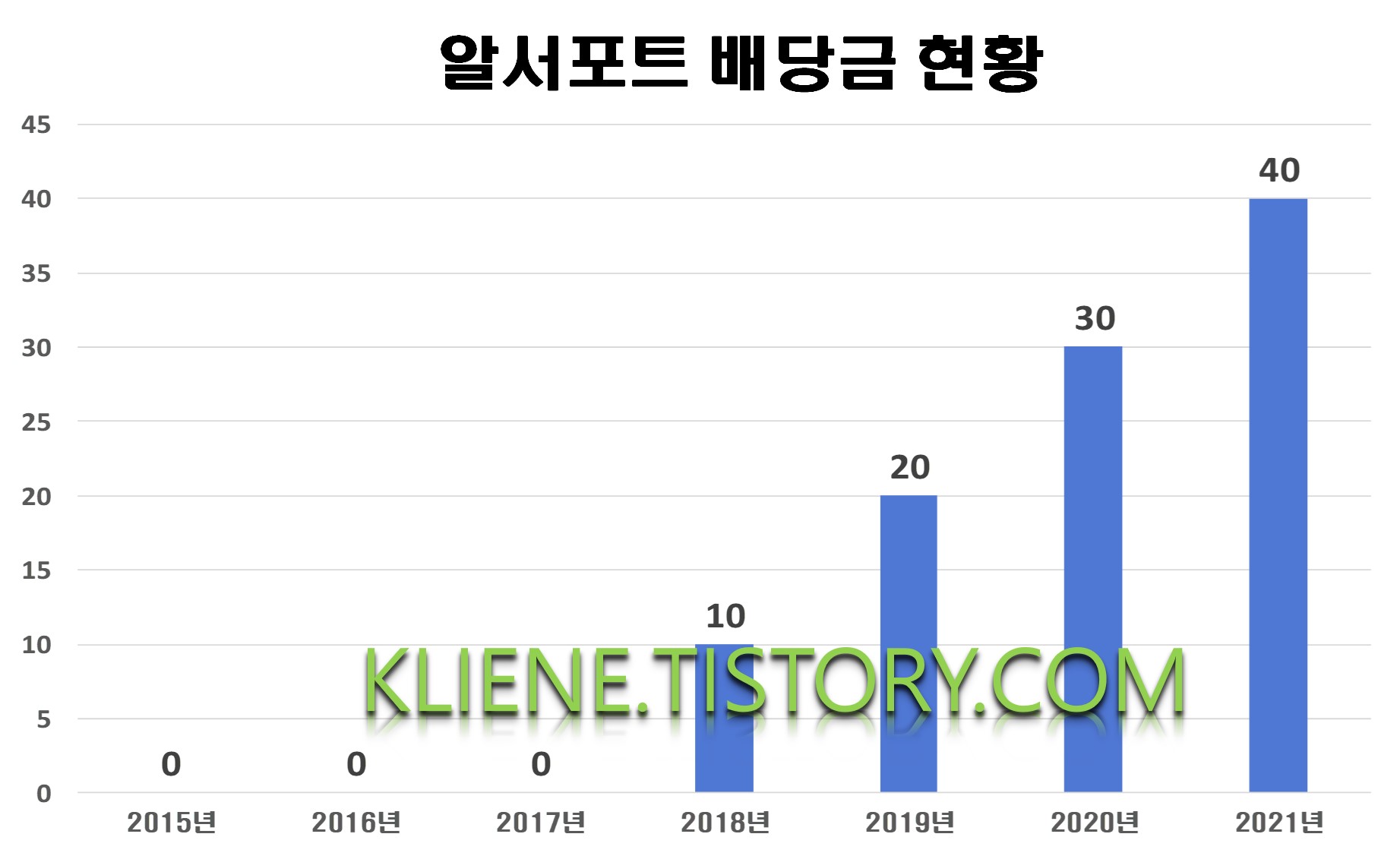  알서포트 배당금(2021년 배당금)