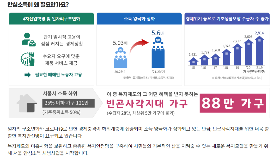 서울 안심소득 시범사업(진행배경)