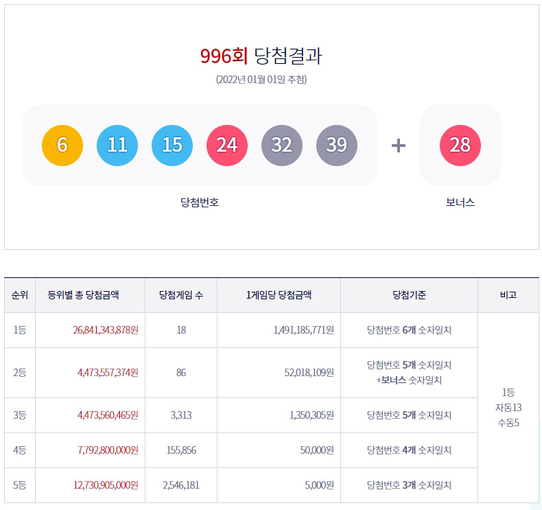  로또 996회 1등 당첨 무려 18명, 당첨금과 실수령액은?