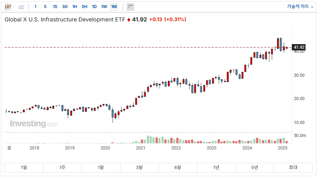 PAVE ETF 차트
