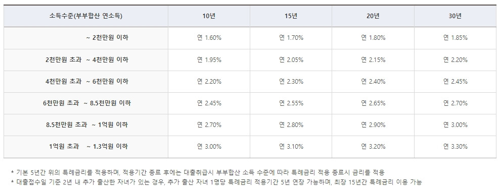 주택구입자금-대출-금리