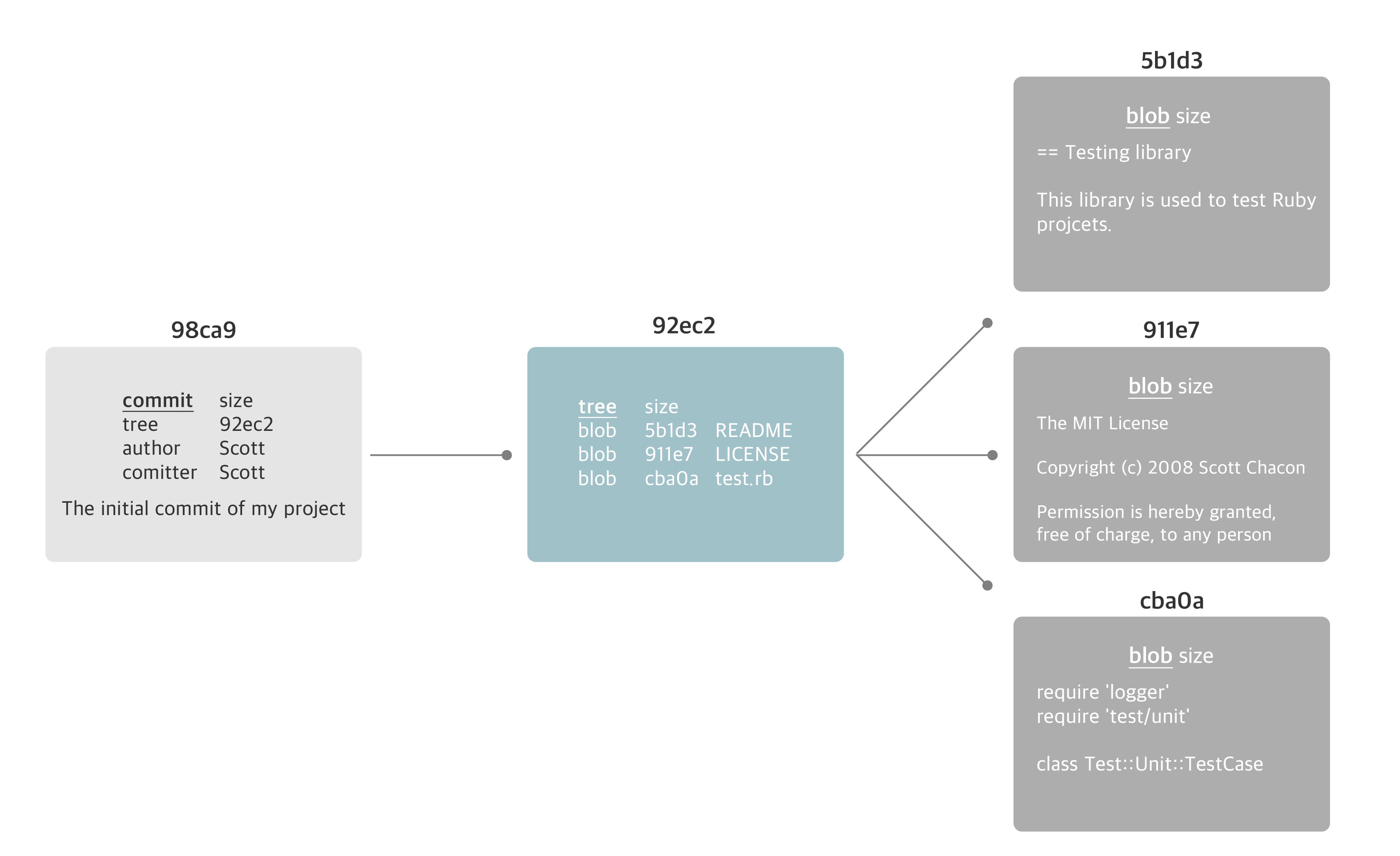 커밋&#44; 깃&#44; 깃허브&#44; git&#44; github&#44; commit