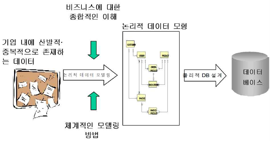 데이터 모델링 단계