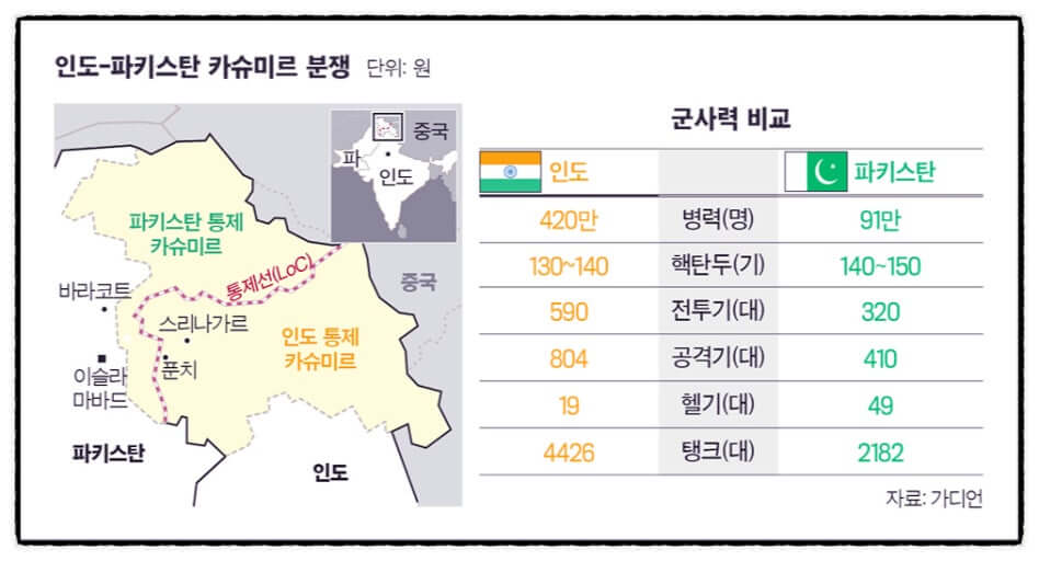 인도-파키스탄 간 갈등 고조