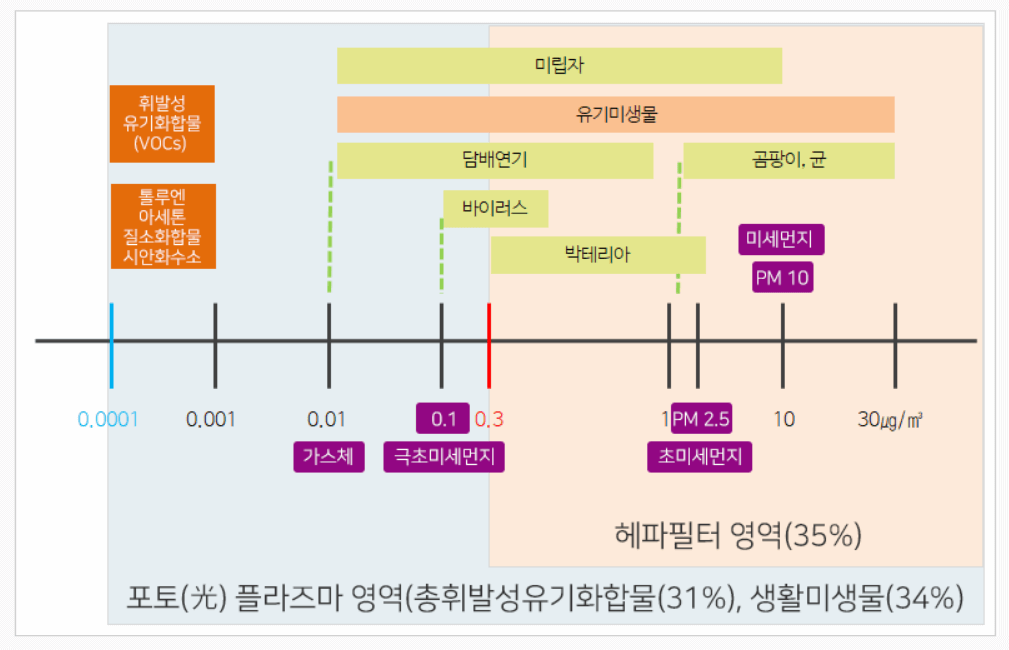 다이슨 빅콰이엇 필터기능