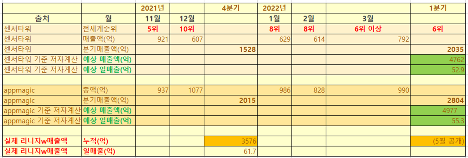  [엔씨소프트] 리니지w 2022년 1분기 예상매출액