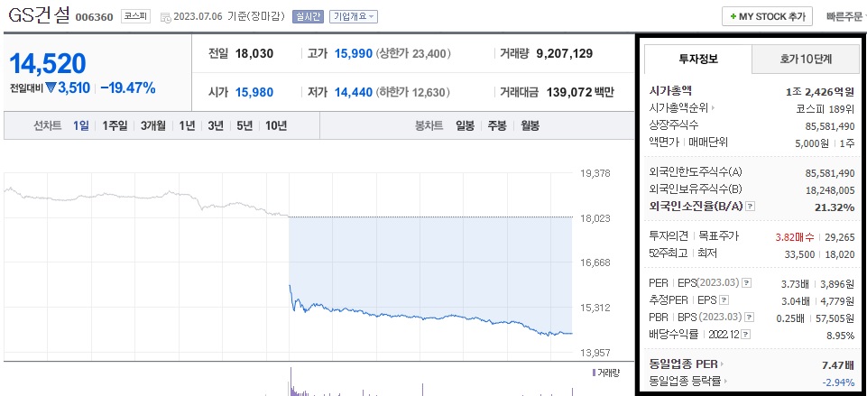  GS건설 주가 전망 검단 자이아파트 5,000억원 재시공 주가 급락 1차 목표가, 저점 확인