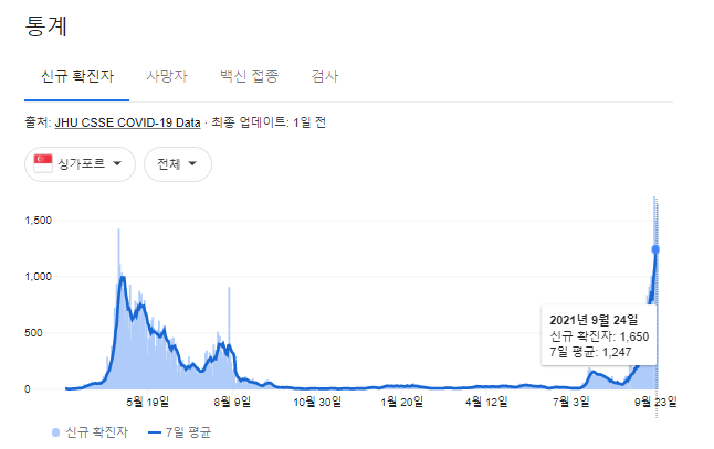  '위드코로나' 택한 싱가포르 확진자 수 추이
