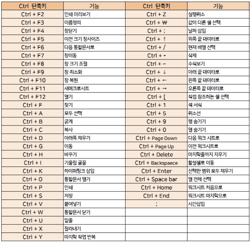  [엑셀]작업속도를 높이는 엑셀 단축키 모음