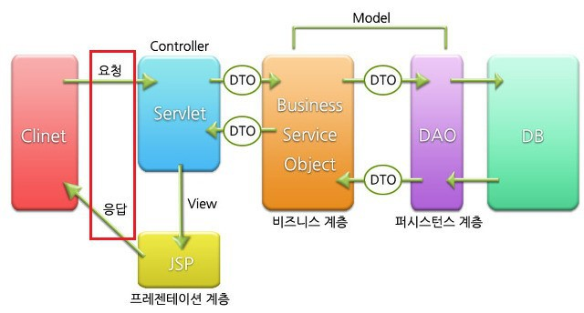 스프링(Spring), 스프링 부트(Spring boot) 개념정리