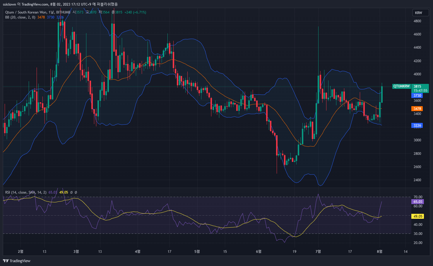 퀀텀코인(QTUM) 시세