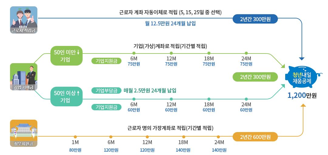  청년내일채움공제 조건, 신청방법, 지원대상 핵심정리