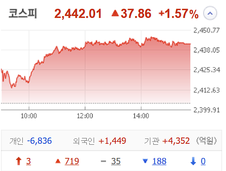 2024년 12월 23일 코스피 차트