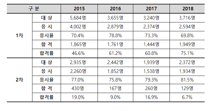 손해평가사 합격률