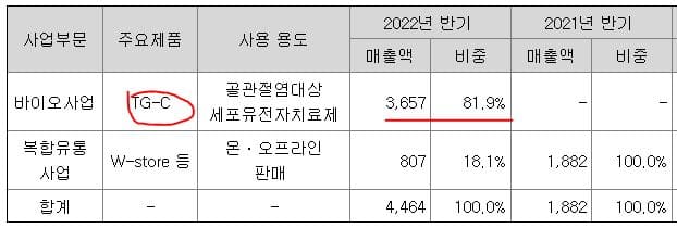 인보사 매출 현황