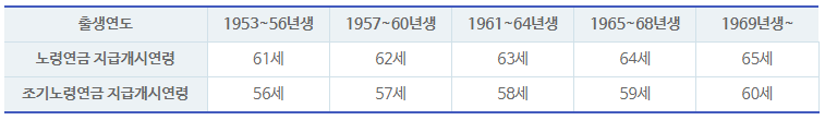 조기노령연금-지급-개시-연령
