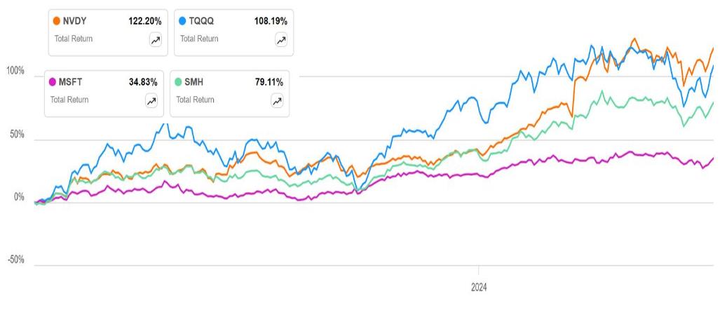 NVDY ETF 주가