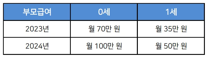 부모급여-지급액-인상