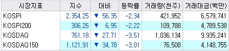 2023년 3월 14일 오후 3시 한국증권거래소 기준