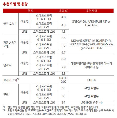  2021년식 K5 1.6 터보 엔진오일 추천 SNPLUS/SP 0W20 엔진오일