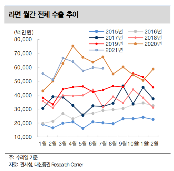 오뚜기 라면 월간 전체 수출 추이