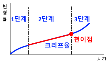 크리프 변형률 곡선