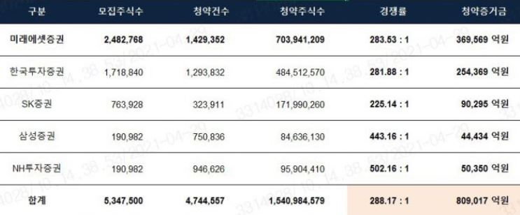  skiet 에스케아이이테크놀로지 청약 결과