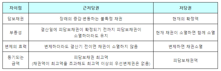 근저당권과 지상권 비교표