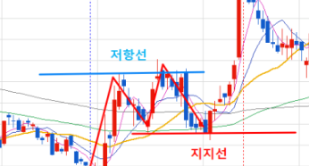 지지와저항주식 지지와저항매수 지지와저항가격 주식지지선과저항선