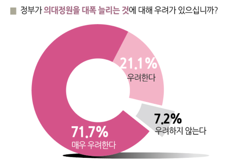 의대정원 늘리기 찬반