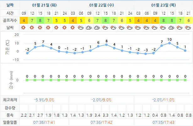 1월 21일 기준 블루원상주cc 날씨 안내