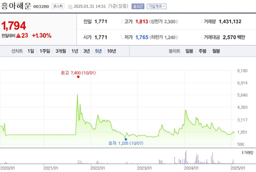 흥아해운 주가