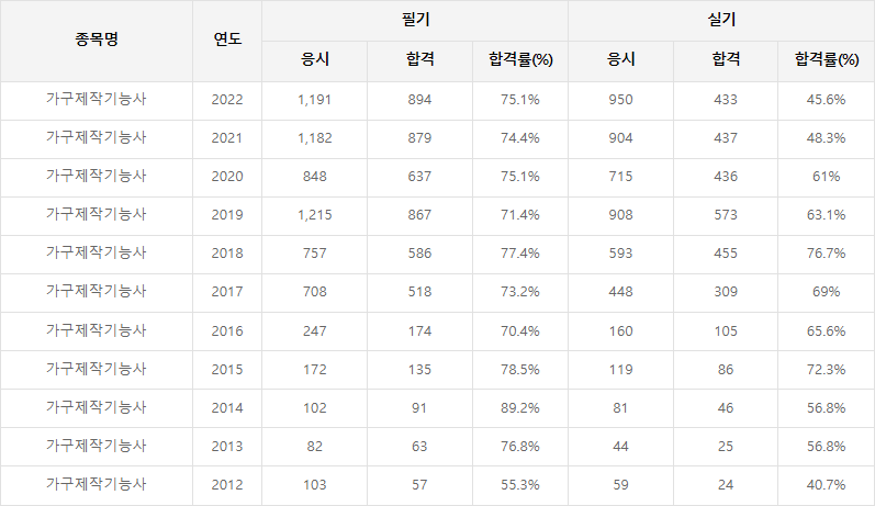 가구제자기능사 합격률