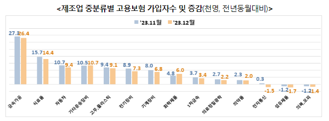  고용행정 통계로 본 2023년 12월 노동시장 동향