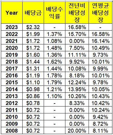 워런버핏이 투자하는 American Express 주가&#44; 배당지급일&#44; 배당수익률