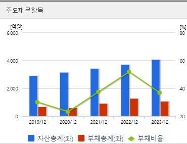 삼천당제약 재무지표