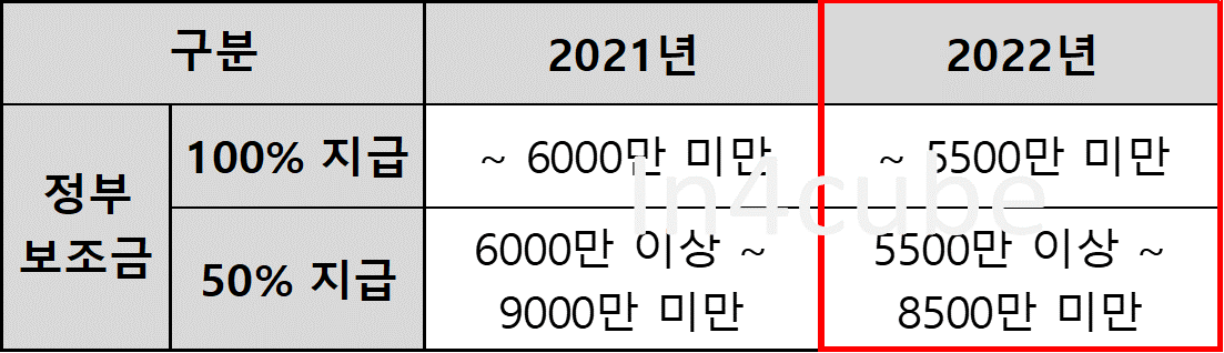 2022년-전기차-정부-보조금-지급-기준